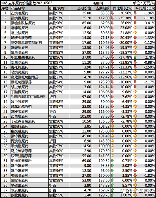 2021年5月7日殺蟲劑原藥價(jià)格