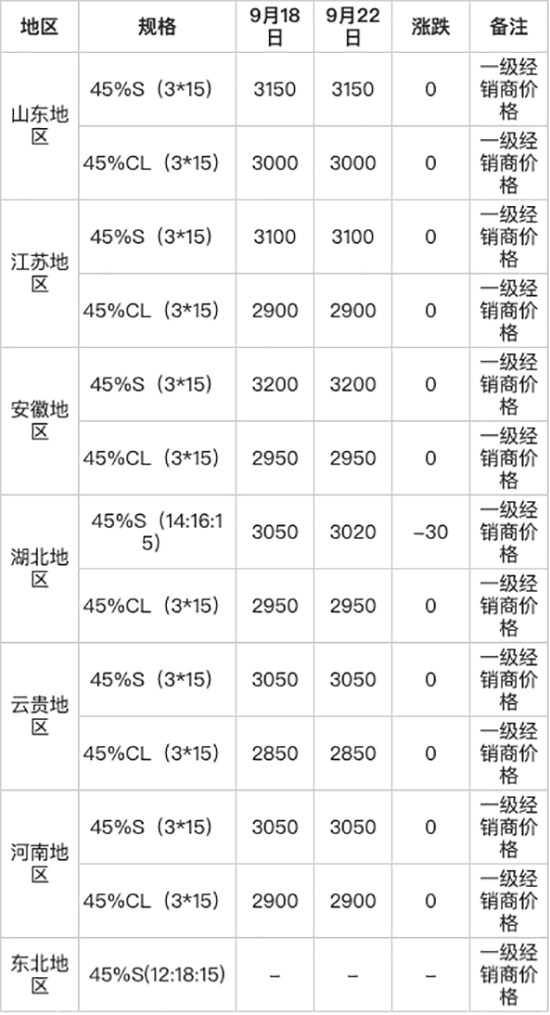 復(fù)合肥價(jià)格