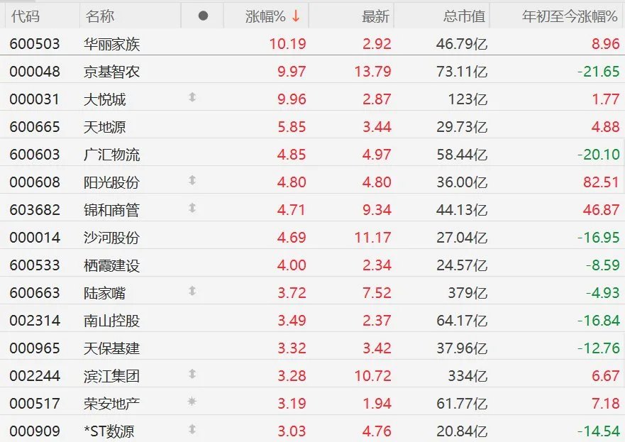 A股异动丨地产股再度集体上涨，华丽家族、大悦城等多股涨停
